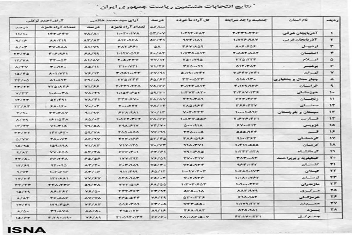 جدول: نتایج انتخابات هشتم ریاست جمهوری به تفکیک استانها (1380)