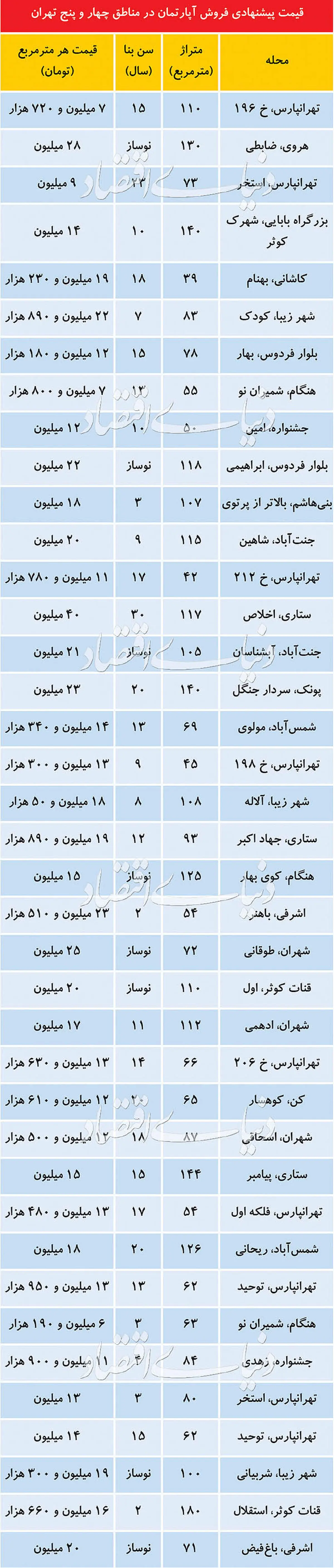 قیمت آپارتمان در منطقه تهرانپارس و آریاشهر تهران+جدول