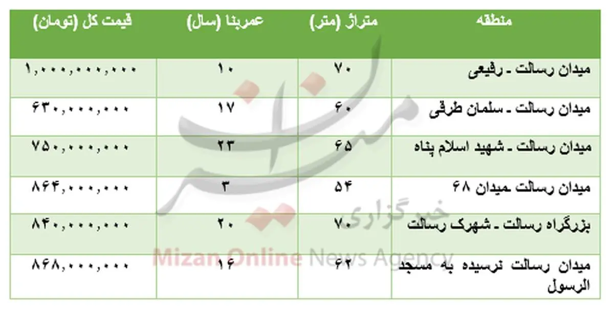 برای خرید آپارتمان در منطقه میدان رسالت چقدر باید پرداخت کرد؟+جدول