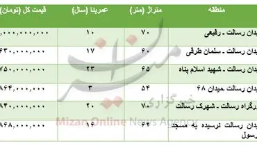 برای خرید آپارتمان در منطقه میدان رسالت چقدر باید پرداخت کرد؟+جدول