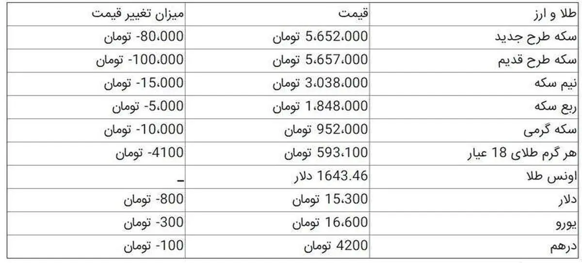 سقوط قیمت دلار در بازار ارز +جدول
