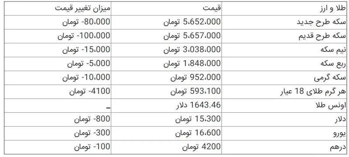 سقوط قیمت دلار در بازار ارز +جدول
