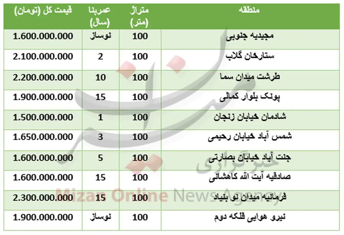 خرید آپارتمان ۱۰۰ متری در تهران چقدر نیاز دارد؟+جدول