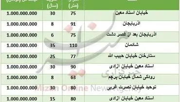 با یک میلیارد تومان کجا خانه بخریم؟ + جدول