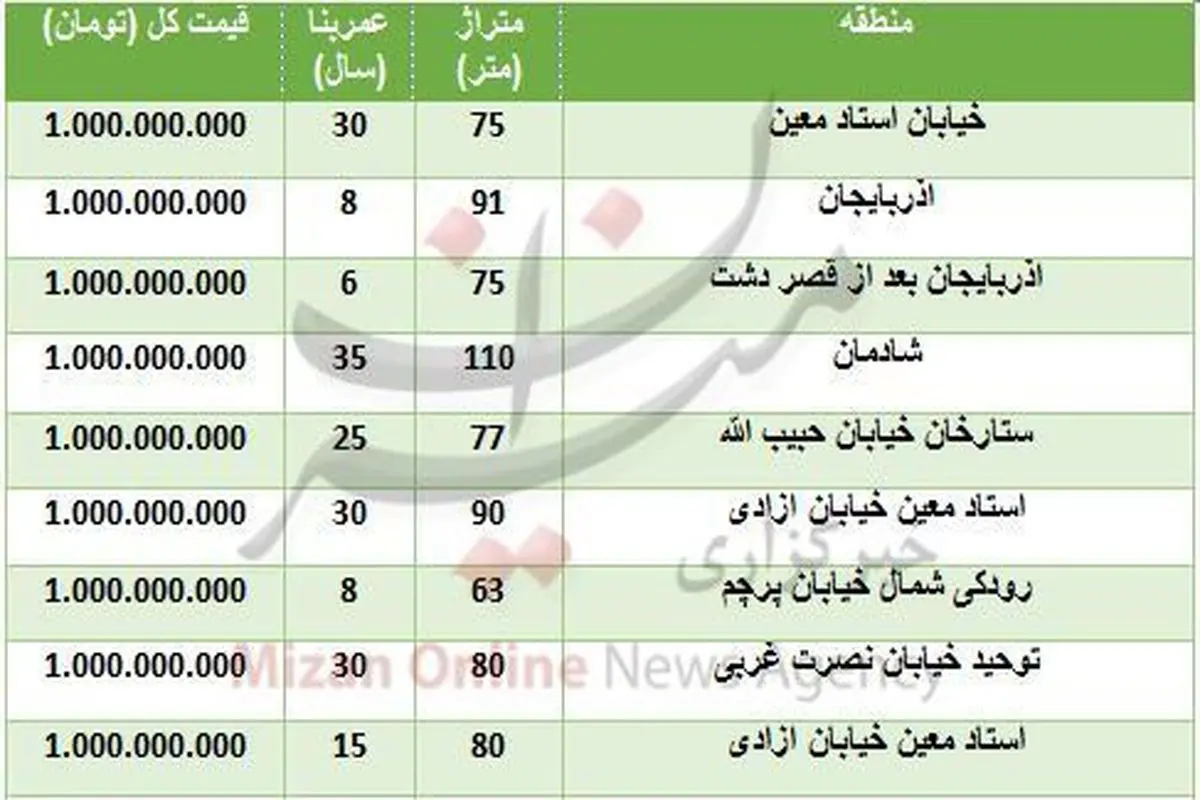 با یک میلیارد تومان کجا خانه بخریم؟ + جدول