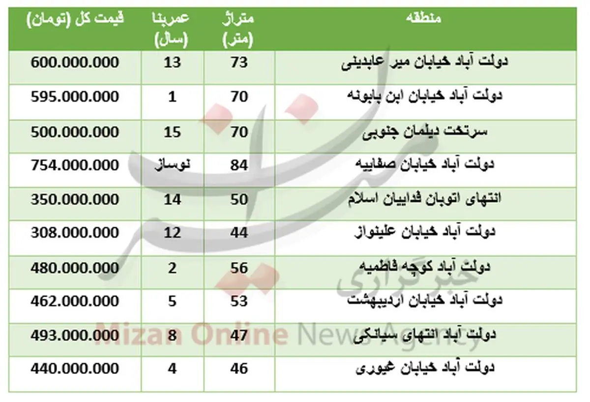 خرید آپارتمان در منطقه دولت آباد چقدر تمام میشود؟