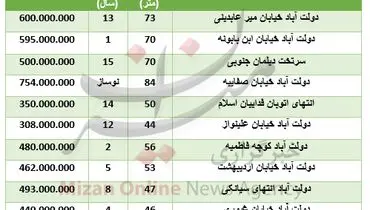 خرید آپارتمان در منطقه دولت آباد چقدر تمام می‌شود؟