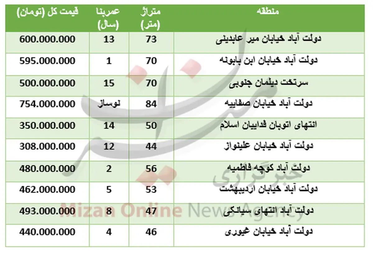 خرید آپارتمان در منطقه دولت آباد چقدر تمام می‌شود؟