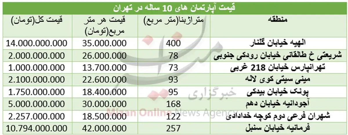 برای خرید آپارتمان‌های ۱۰ ساله در تهران چقدر باید هزینه کرد؟