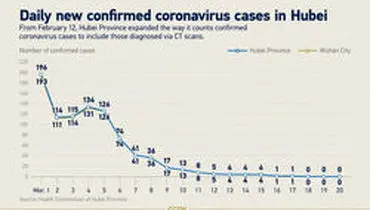 شمار مبتلایان جدید به کرونا برای سومین روز در چین صفر شد