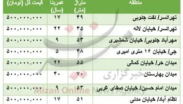 با سرمایه ۵۰۰ میلیونی کجا خانه بخریم؟+جدول