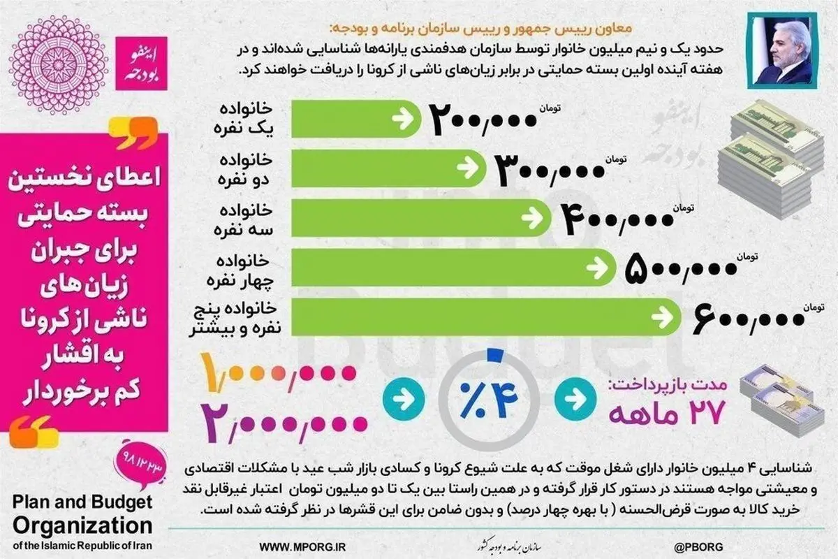 اینفوگرافیک | جزییات بسته حمایتی دولت برای جبران زیان‌های ناشی از کرونا