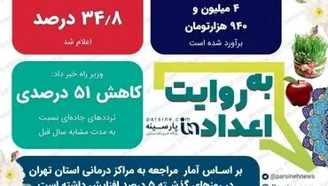 اینفوگرافیک/ مهمترین اعداد خبری روز را در عددنمای پارسینه ببینید