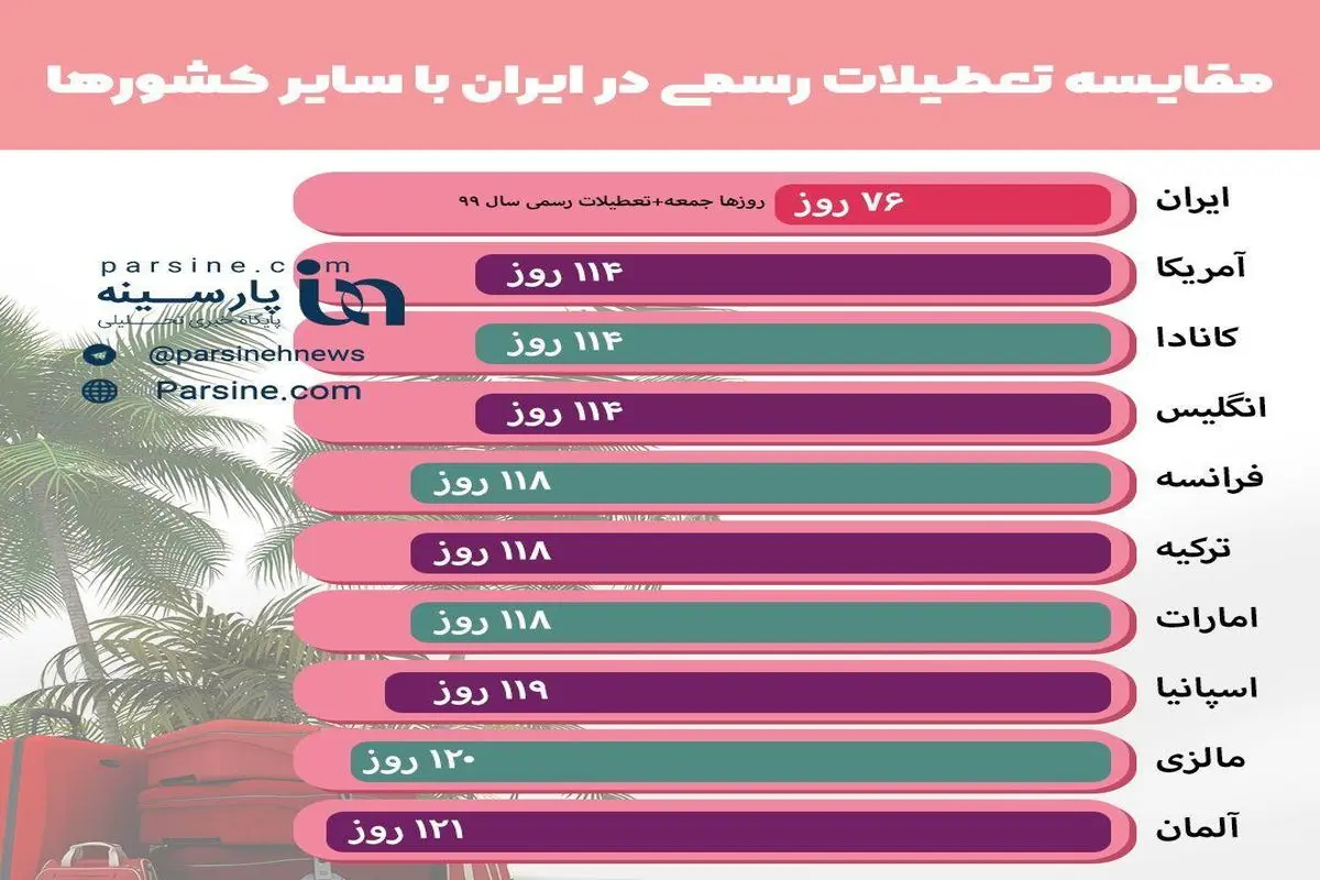 اینفوگرافی|مقایسه تعطیلات رسمی در ایران با سایر کشورها