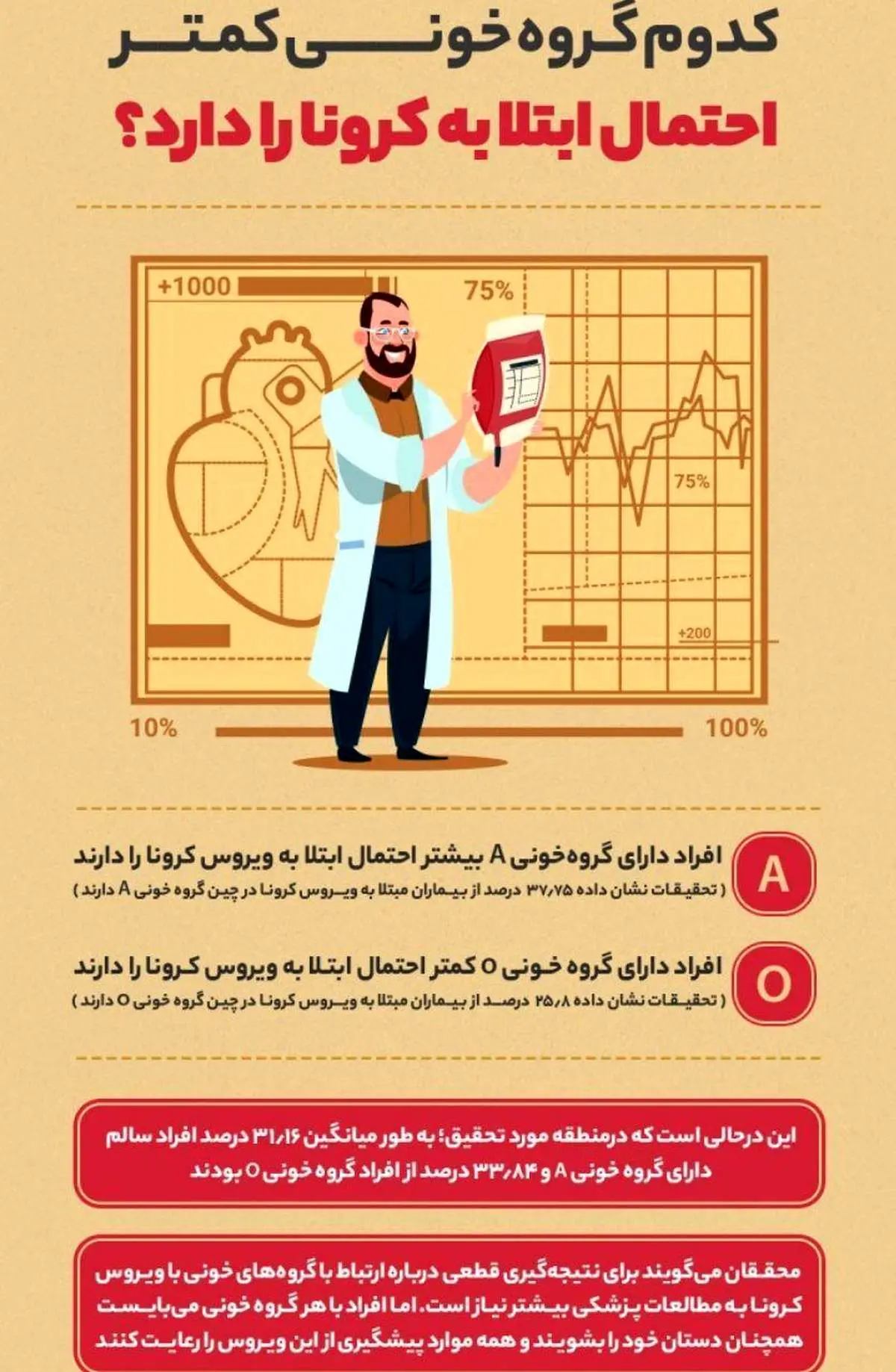 اینفوگرافیک/ کدام گروه خونی کمتر احتمال ابتلا به کرونا را دارد؟