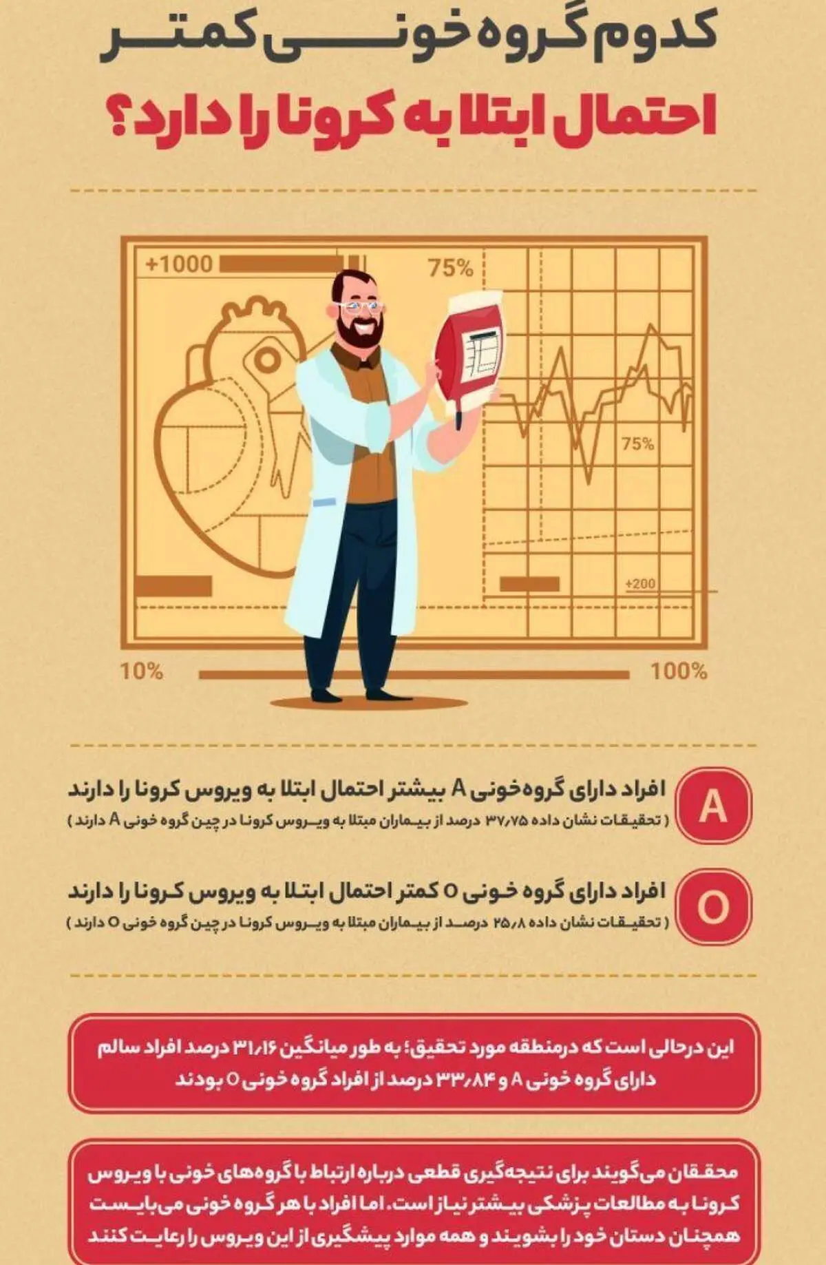 اینفوگرافیک/ کدام گروه خونی کمتر احتمال ابتلا به کرونا را دارد؟