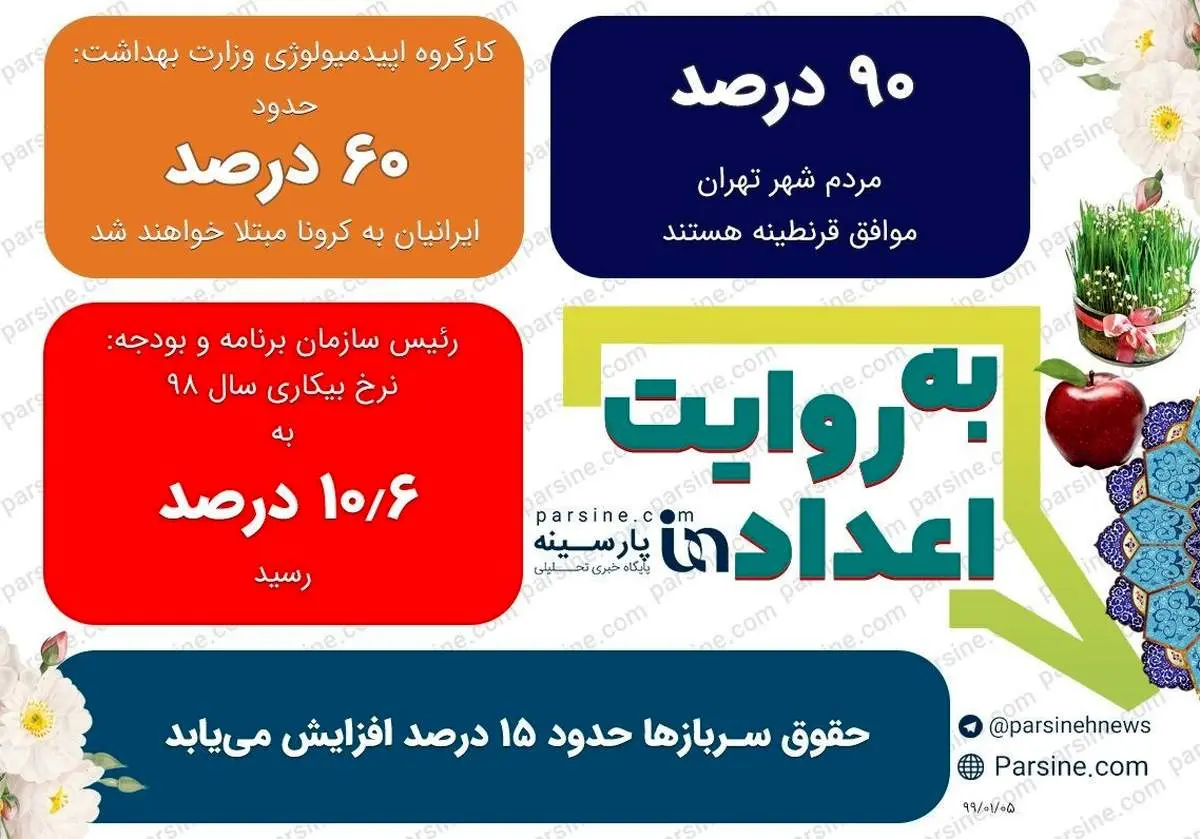 عکس| مهمترین اعداد خبری روز را در عددنمای پارسینه ببینید