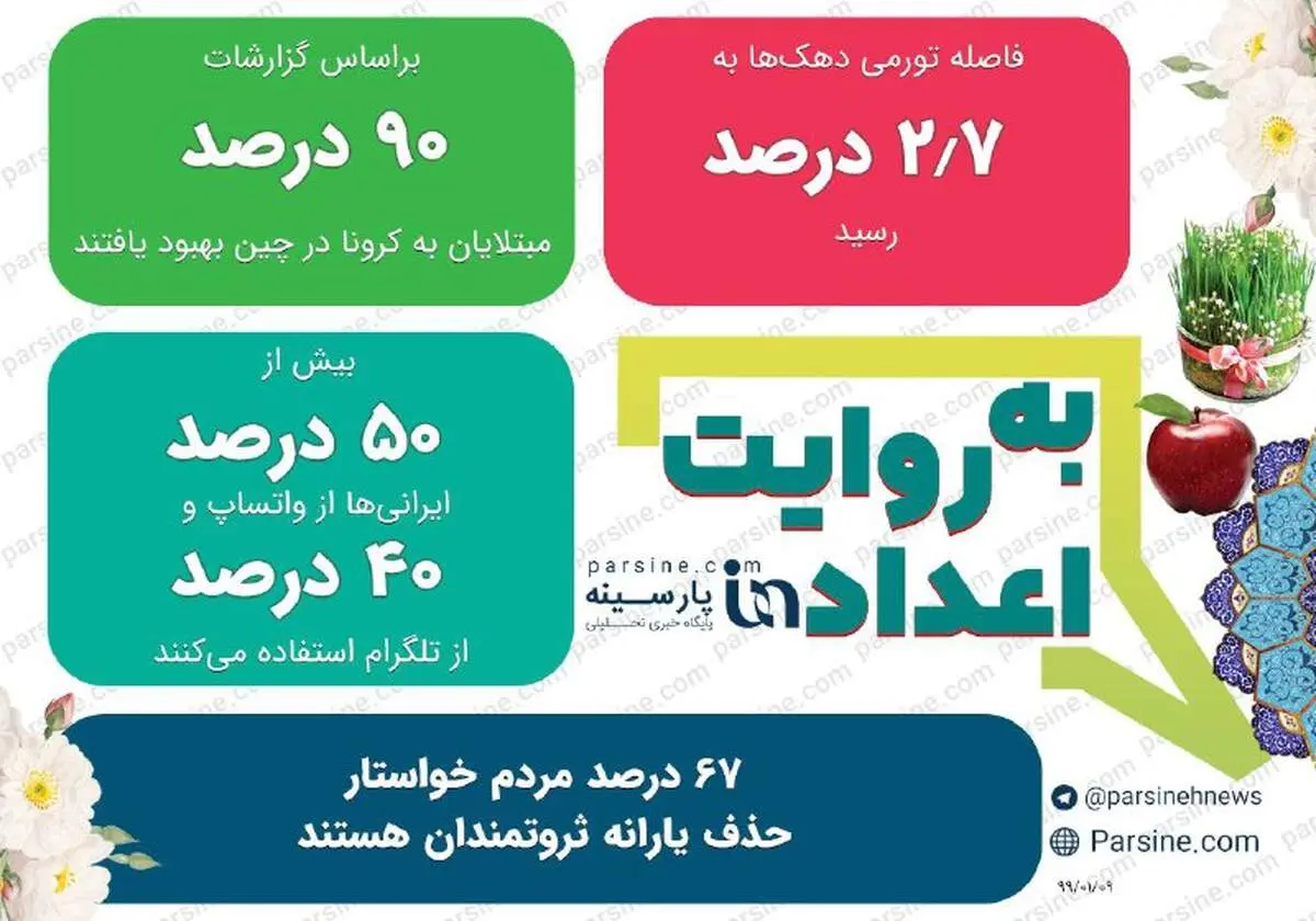 مهمترین اعداد خبری روز را در عدد نمای پارسینه ببینید