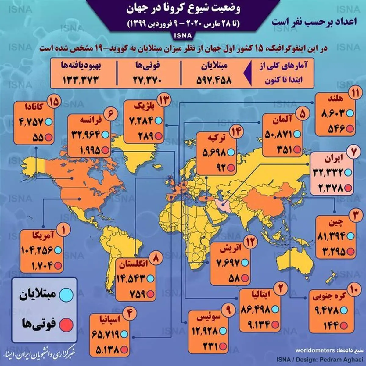 اینفوگرافیک | آمار کرونا در جهان تا ۹ فروردین