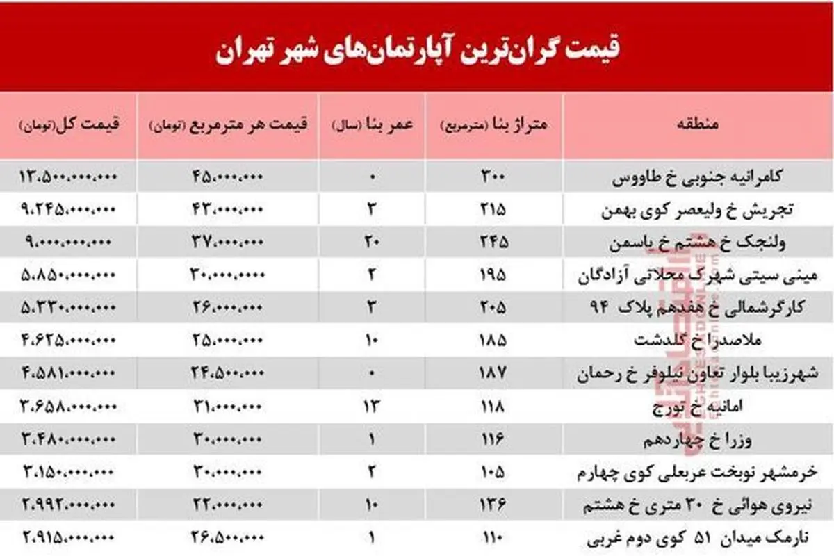 گرانترین آپارتمان‌های فروخته شده در فروردین ماه ۹۹ +جدول