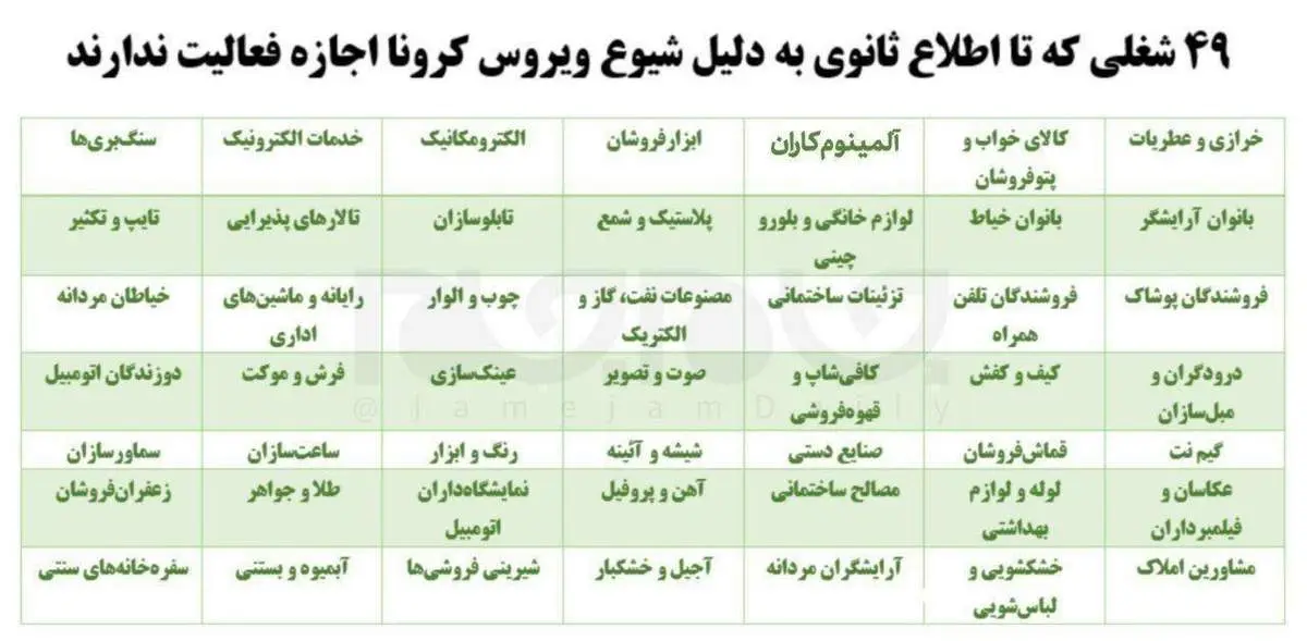 ۴۹شغلی که تا اطلاع بعدی به علت شیوع ویروس کرونا اجازه فعالیت ندارند+ جدول
