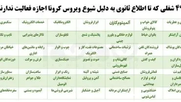 ۴۹شغلی که تا اطلاع بعدی به علت شیوع ویروس کرونا اجازه فعالیت ندارند+ جدول