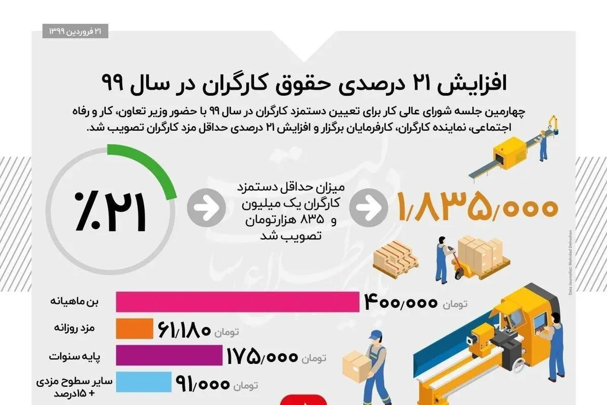 اینفوگرافیک/ افزایش ۲۱ درصدی حقوق کارگران در سال ۹۹