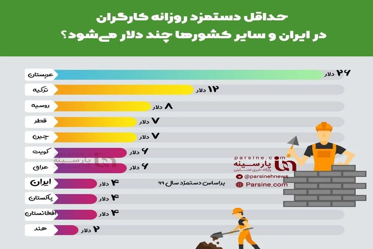 اینفوگرافی|حداقل دستمزد روزانه کارگران در ایران و سایر کشورها چند دلار می شود؟