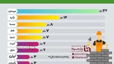 اینفوگرافی|حداقل دستمزد روزانه کارگران در ایران و سایر کشورها چند دلار می شود؟