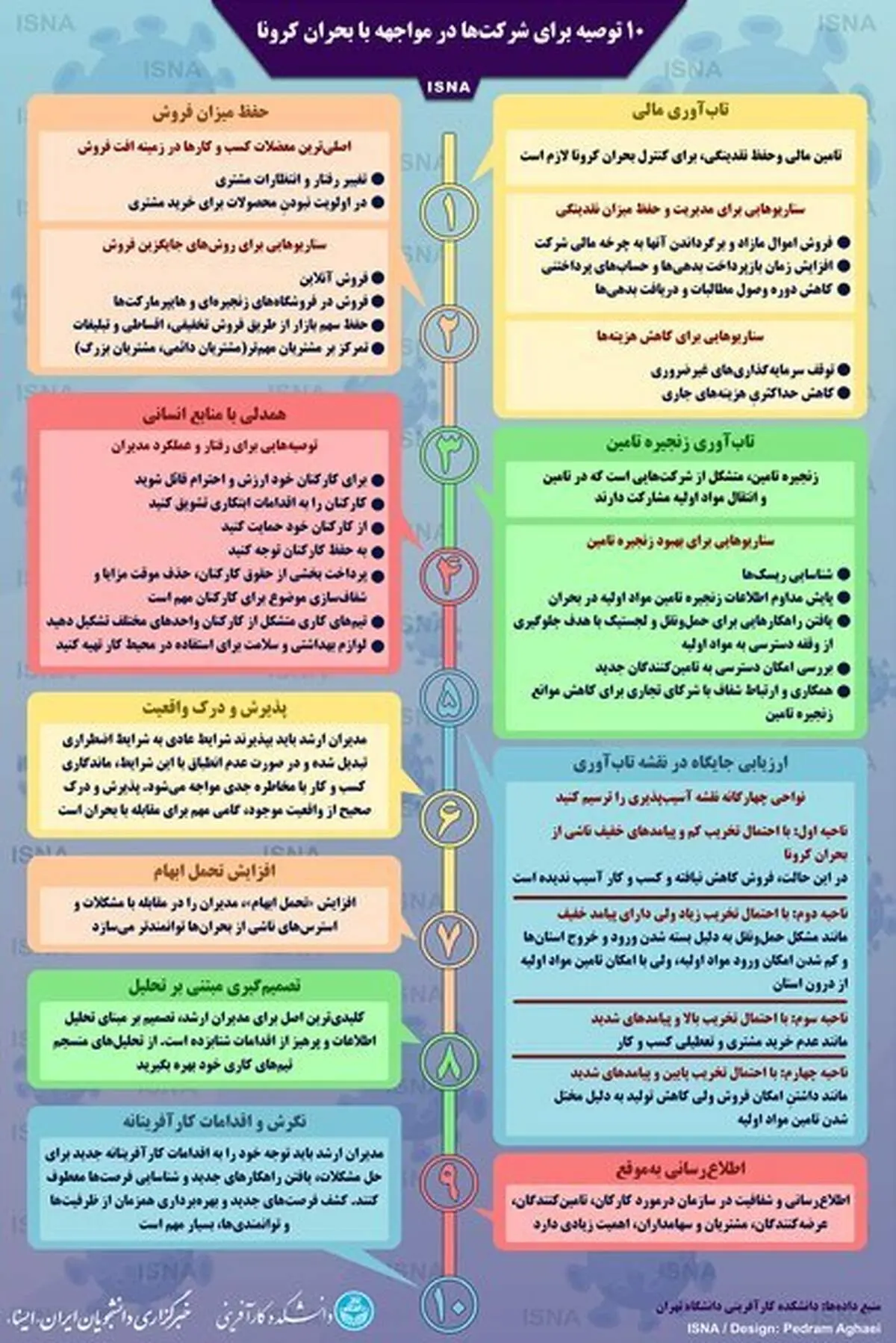 اینفوگرافیک / ۱۰ توصیه برای شرکت‌ها در مواجهه با بحران کرونا