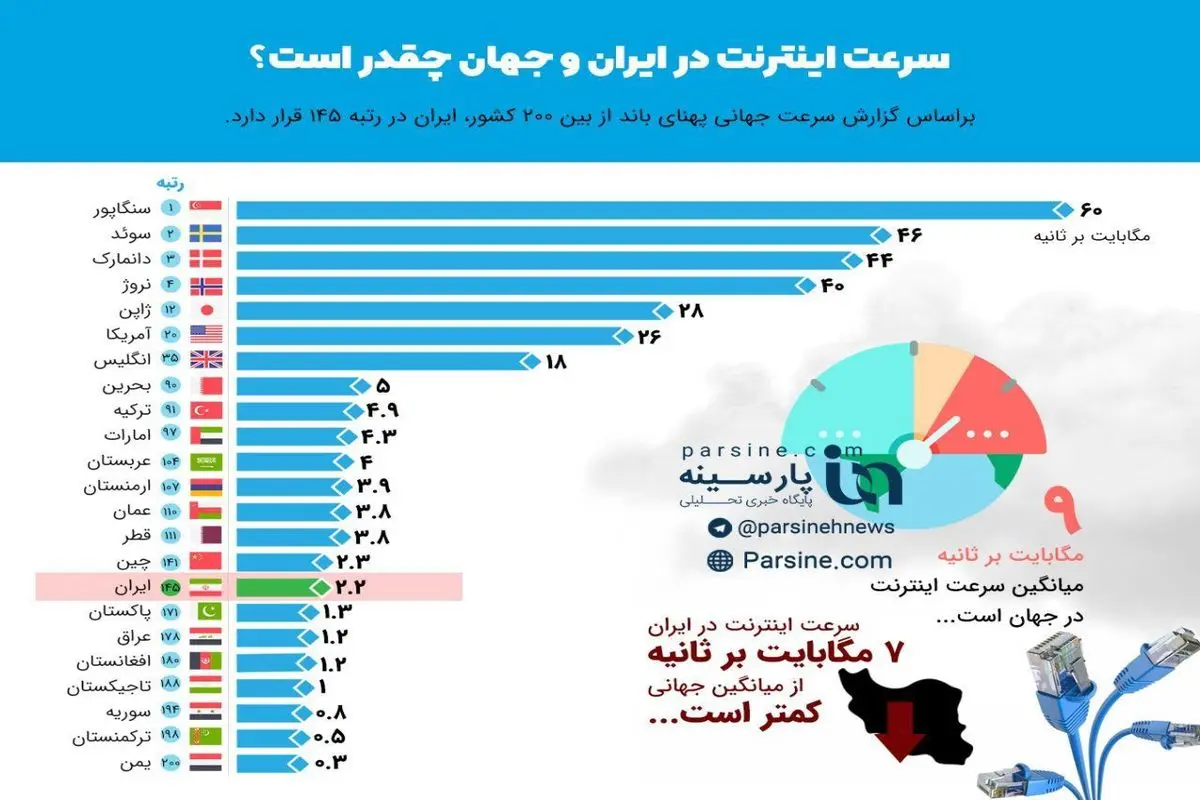 اینفوگرافی|سرعت اینترنت در ایران و جهان چقدر است؟