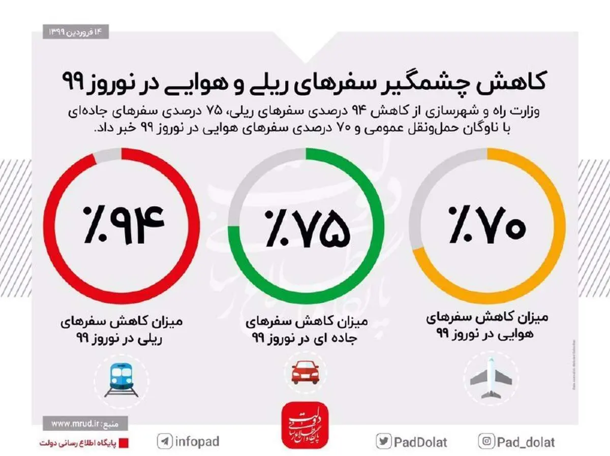 اینفوگرافیک/کاهش چشمگیر سفر در نوروز ٩٩