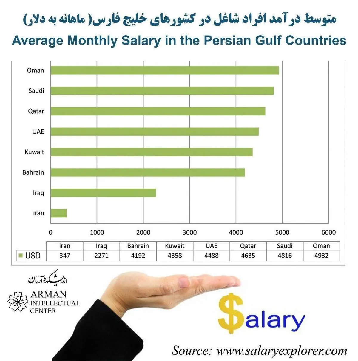 اینفوگرافیک/متوسط میانگین درآمد افراد شاغل در کشور‌های خلیج فارس در ماه، ۲۰۲۰