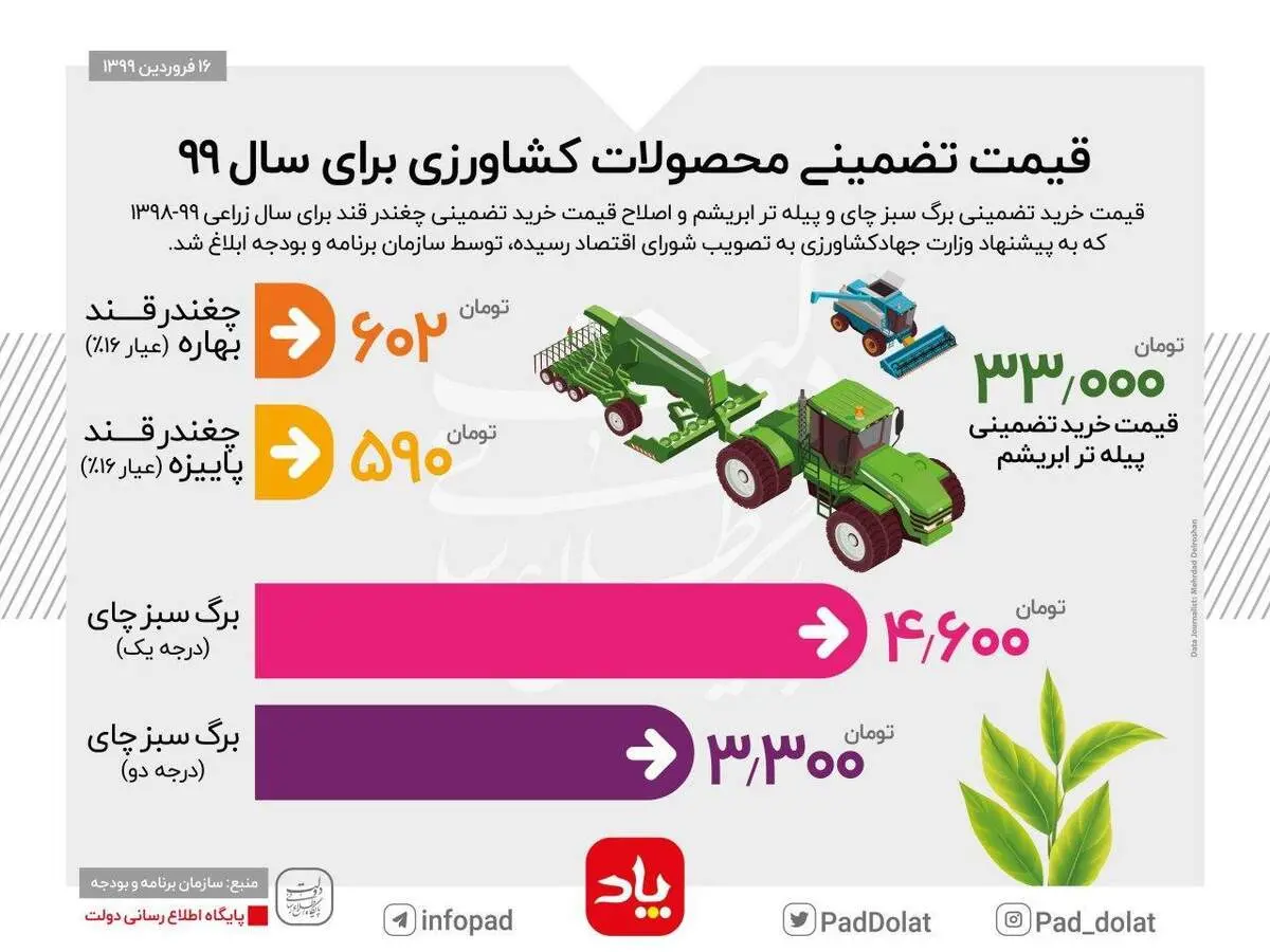 اینفوگرافیک/قیمت تضمینی محصولات کشاورزی برای سال ۹۹