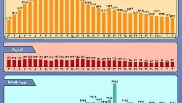 اینفوگرافیک / نمودار شیوع کرونا در ایران طی یک ماه اخیر