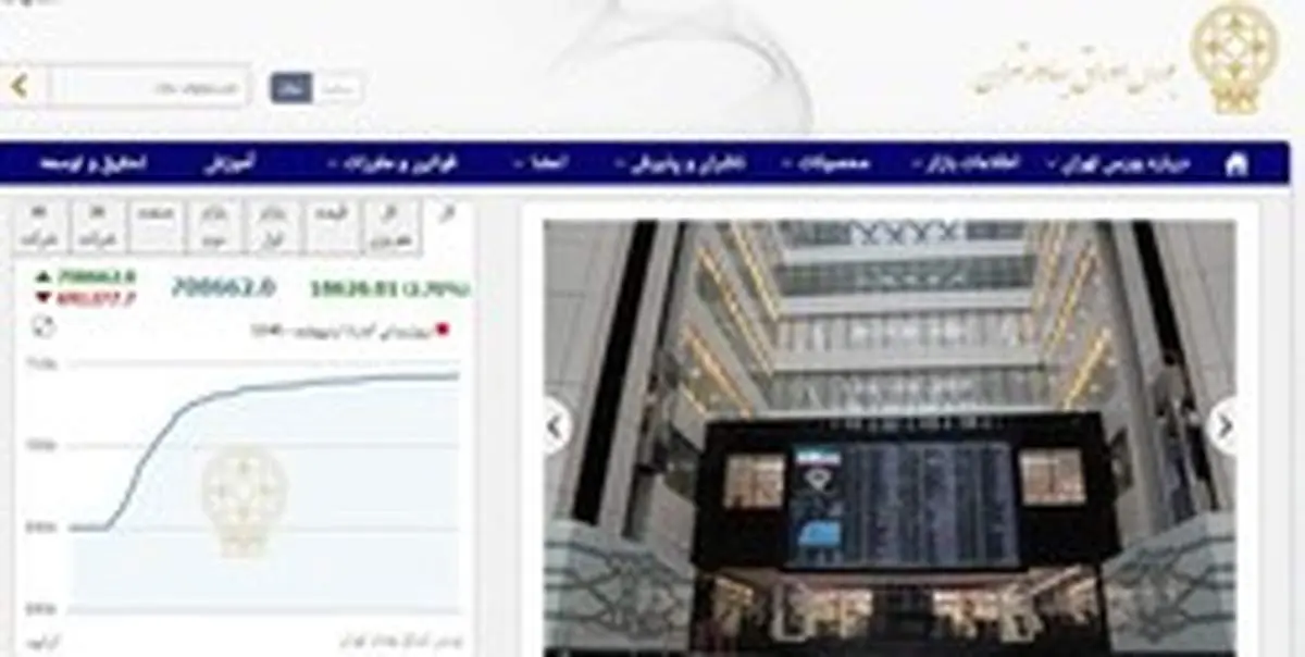 رکوردشکنی جدید بورس تهران / شاخص کل ۲۷ هزار و ۸۷۳ واحد جهش یافت