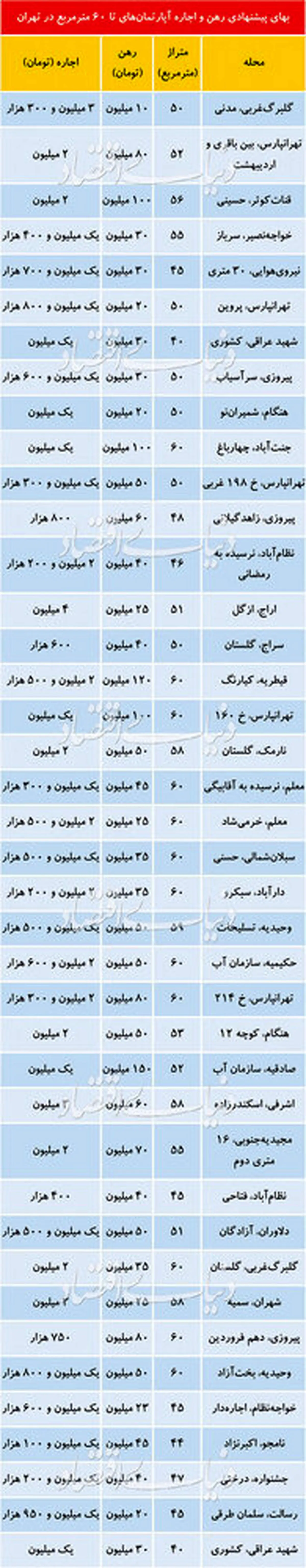 قیمتها در بازار اجاره آپارتمانهای نقلی +جدول