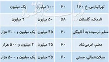 قیمت‌ها در بازار اجاره آپارتمان‌های نقلی +جدول