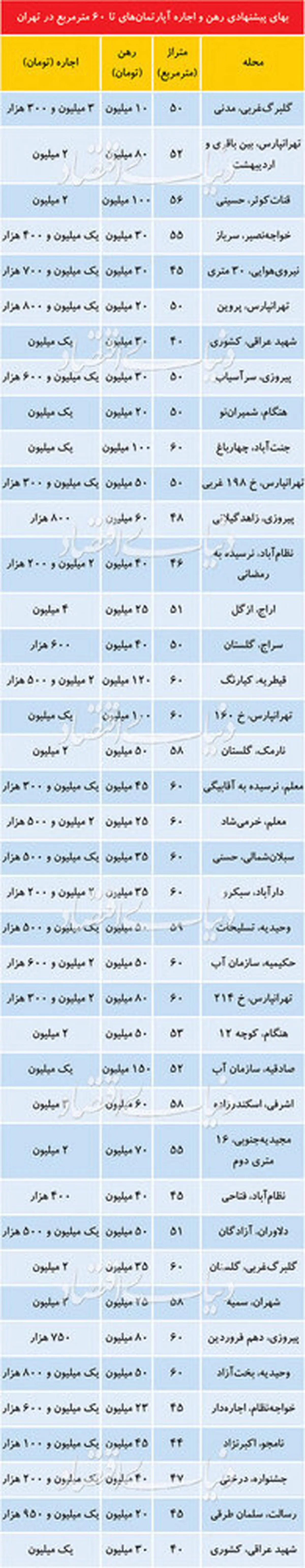 قیمت‌ها در بازار اجاره آپارتمان‌های نقلی +جدول