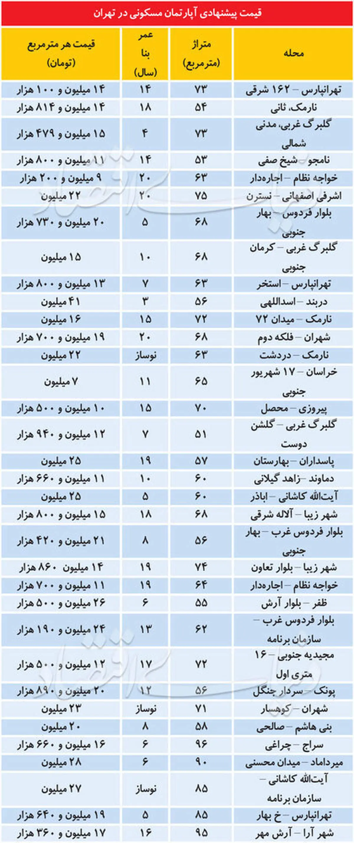قیمت مسکن در کجای تهران گران‌تر است؟