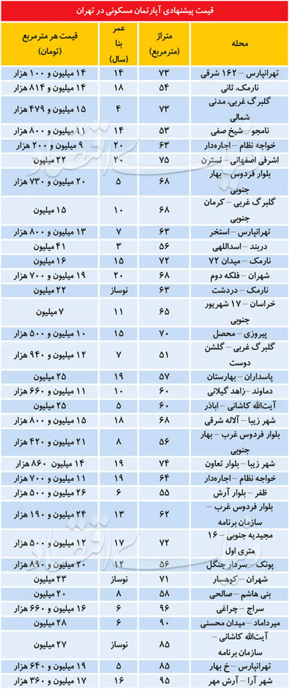 قیمت مسکن در کجای تهران گرانتر است؟