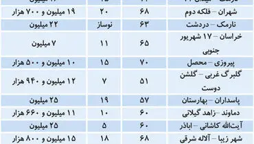 قیمت مسکن در کجای تهران گران‌تر است؟