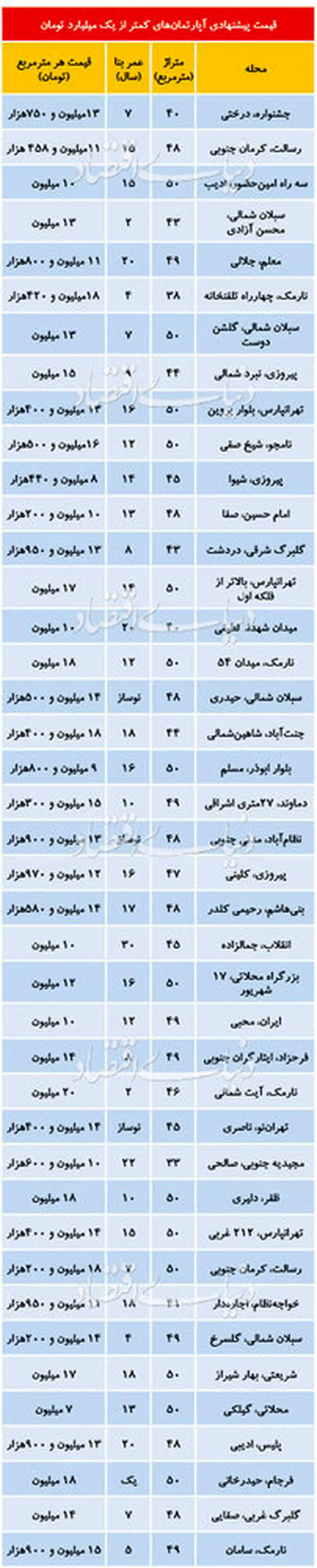 آپارتمان‌های نقلی با قیمت کمتر از یک میلیارد +جدول