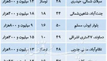 آپارتمان‌های نقلی با قیمت کمتر از یک میلیارد +جدول