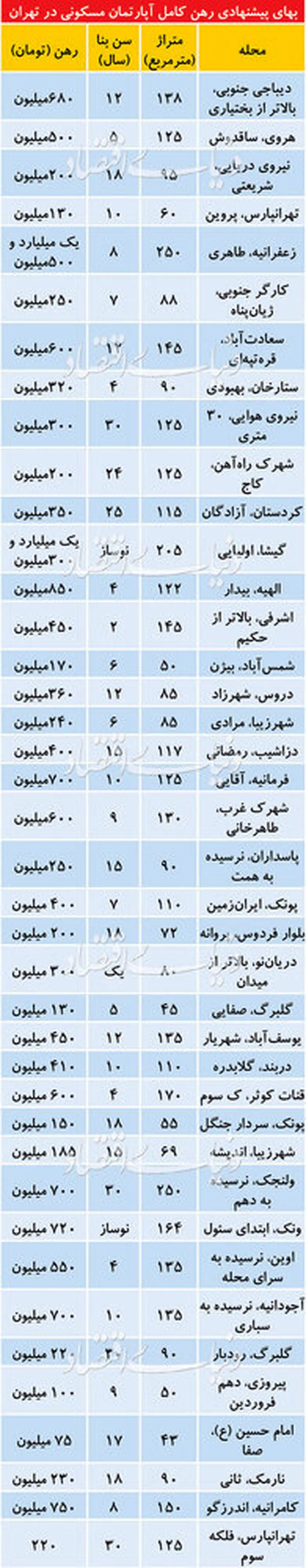 تازهترین قیمت رهن خانه در تهران +جدول