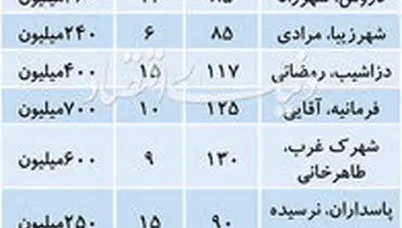 تازه‌ترین قیمت رهن خانه در تهران +جدول