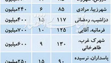 تازه‌ترین قیمت رهن خانه در تهران +جدول