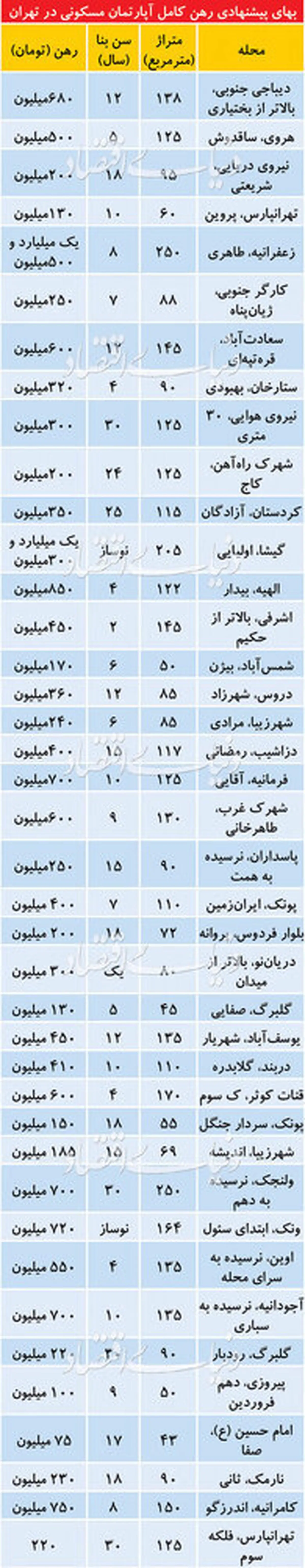 تازه‌ترین قیمت رهن خانه در تهران +جدول