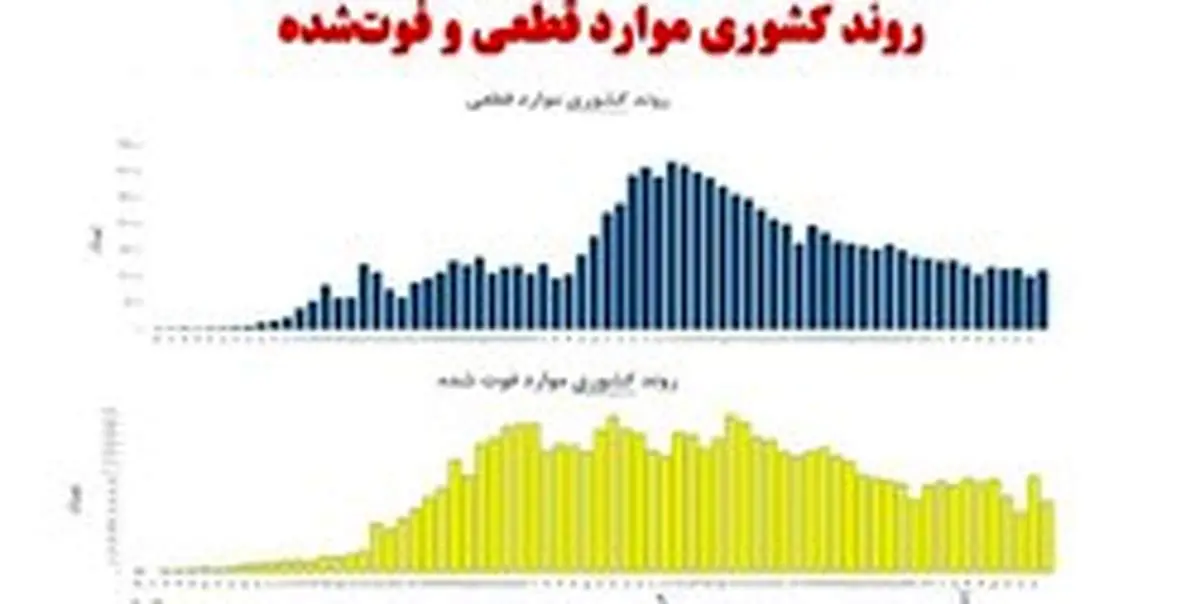 تلخترین روز کرونایی کشور چه روزی بود
