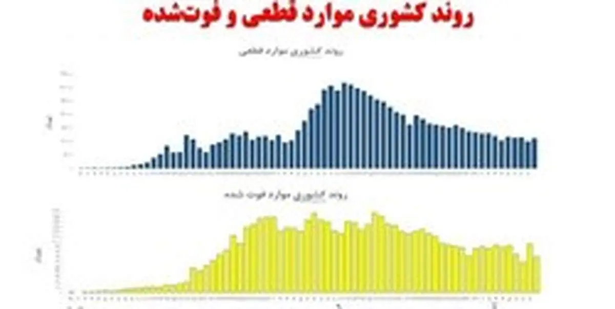 تلخ‌ترین روز کرونایی کشور چه روزی بود